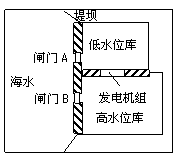 6×10 4 kw    b52×10 4 kw   ⑶右图为双水库潮汐电站原理示意图