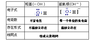 [講]乙醇羥基上的氫不如水中的氫活潑,乙醇分子中的--oh鍵比h2o分子中