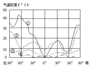 读气温年较差,日较差随纬度和海洋的变化曲线图,完成10-11题.