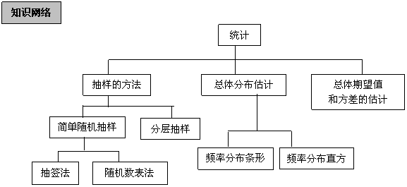 簡單隨機抽樣是一種不放回抽樣.所取的樣本沒有被重複抽取的情況.