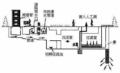 城市地下水利用系统15.图中右侧的深井,所发挥的作用是a.滴灌   b.