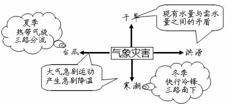 洪涝灾害思维导图图片