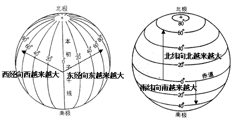 确定地理坐标 (1)东西经和南北纬的判断 一般来说经度数值向东递增的