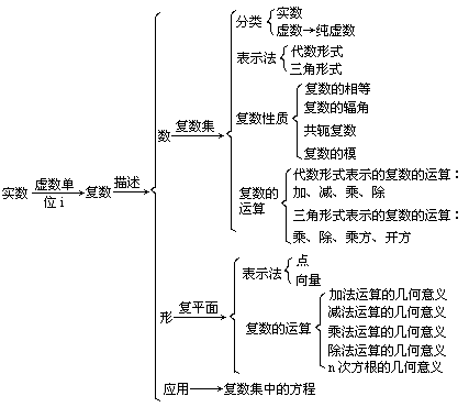 复数的分类结构图图片