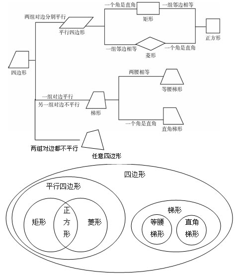 重视知识间的联系与综合 本章内容涉及了"空间与图形 中"图形的认识 "