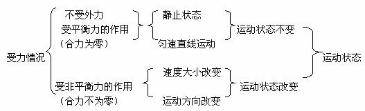 熟鸡蛋各一个 实验原理:牛顿第一定律 实验步骤:将其中一个鸡蛋放在