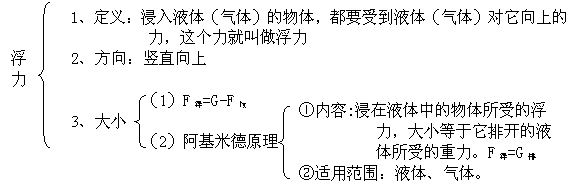 [板书设计§13-5 浮力[课后反思—青夏教育精英家教网