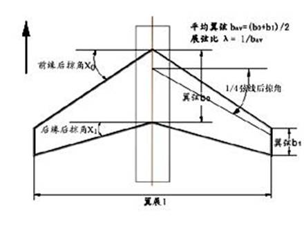 翼展:翼展是指机翼左右翼尖之间的长度,一般用l表示