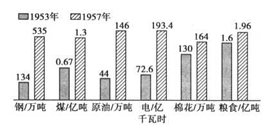 工业产量对比大跃进时期工农业比重中国一五计划的工业分布1953年和